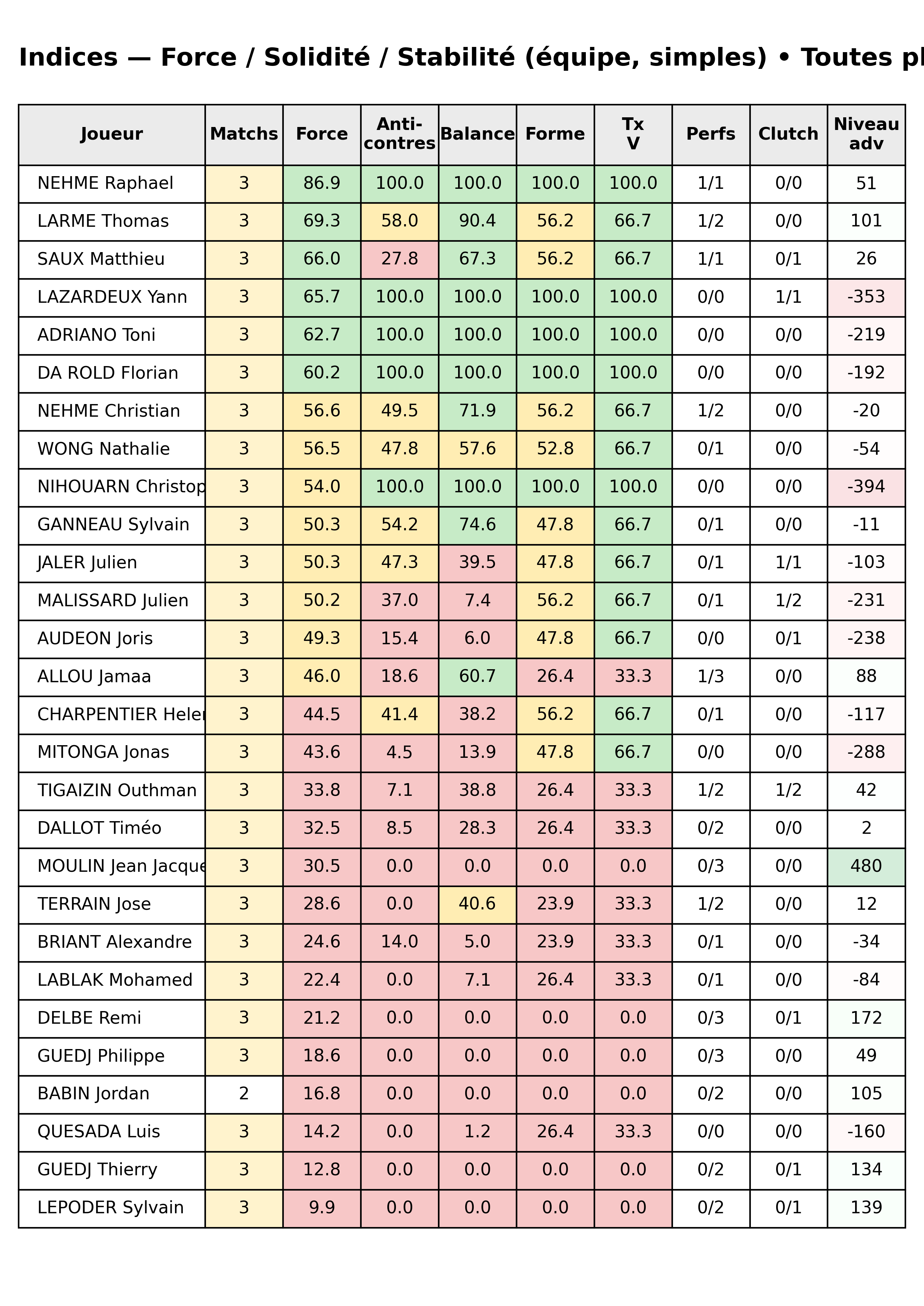 Toutes phases  bloc 12 indices force progres segment 10